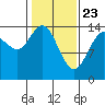Composite Island tide chart for Sunday, February 23, 2025