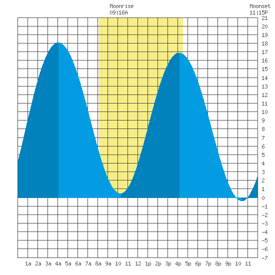 Composite Island tide chart for Sunday, February 2, 2025