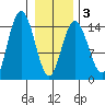 Composite Island tide chart for Monday, February 3, 2025
