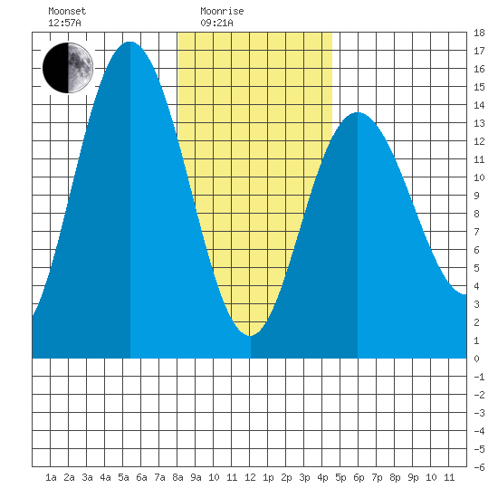 Composite Island tide chart for Tuesday, February 4, 2025