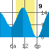 Composite Island tide chart for Sunday, February 9, 2025