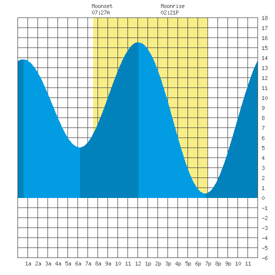 Composite Island tide chart for Monday, March 10, 2025