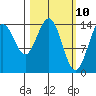 Composite Island tide chart for Monday, March 10, 2025