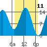 Composite Island tide chart for Tuesday, March 11, 2025