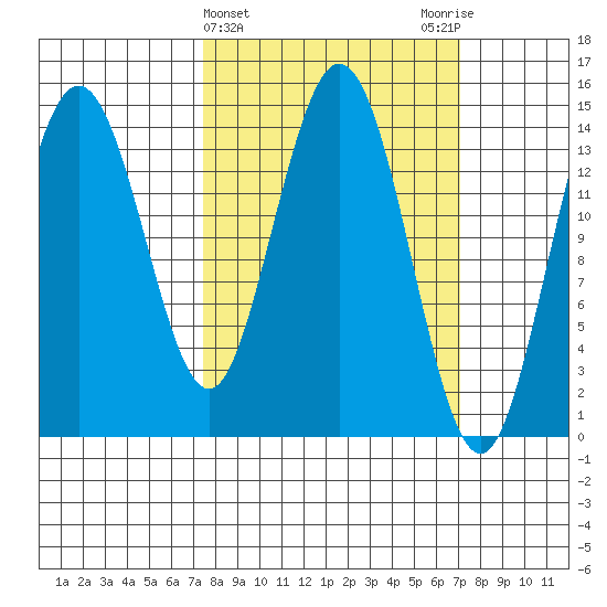Composite Island tide chart for Wednesday, March 12, 2025