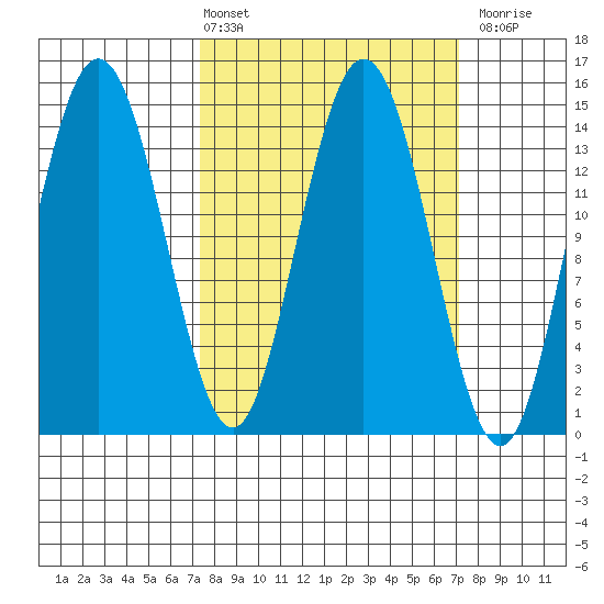 Composite Island tide chart for Friday, March 14, 2025