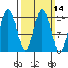Composite Island tide chart for Friday, March 14, 2025