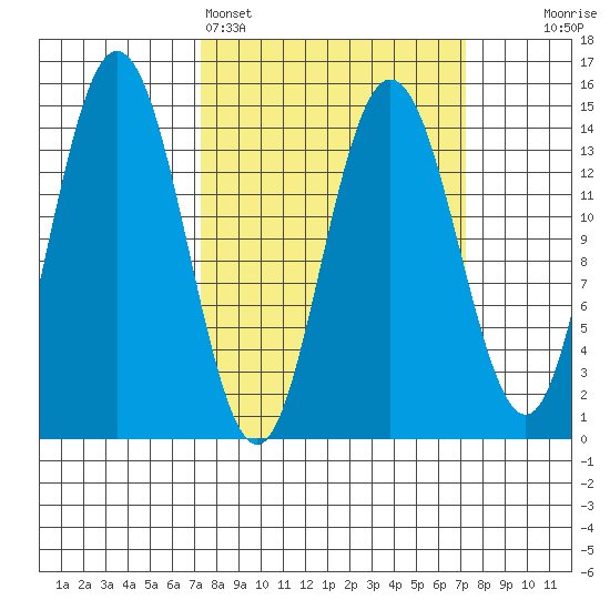 Composite Island tide chart for Sunday, March 16, 2025