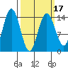 Composite Island tide chart for Monday, March 17, 2025