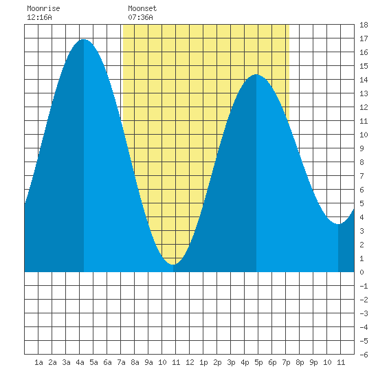 Composite Island tide chart for Tuesday, March 18, 2025