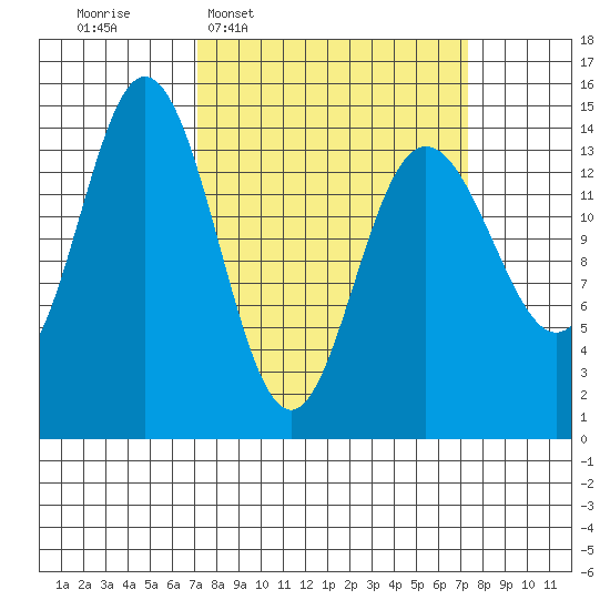 Composite Island tide chart for Wednesday, March 19, 2025