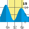 Composite Island tide chart for Wednesday, March 19, 2025
