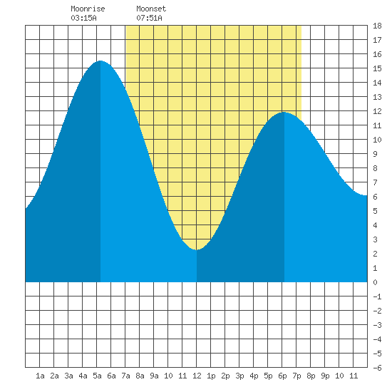 Composite Island tide chart for Thursday, March 20, 2025