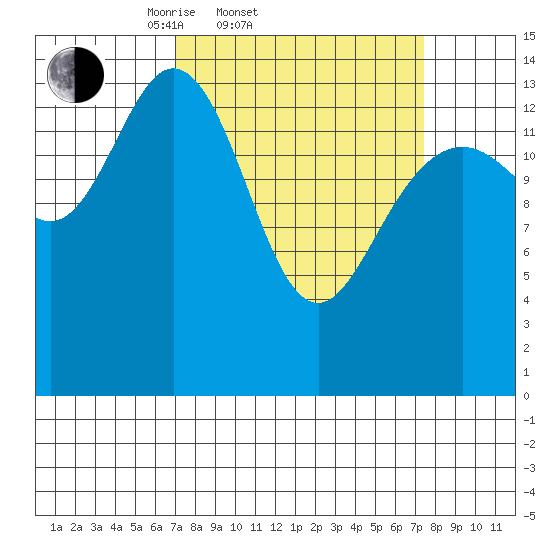 Composite Island tide chart for Saturday, March 22, 2025