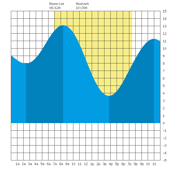 Composite Island tide chart for Sunday, March 23, 2025