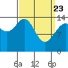 Composite Island tide chart for Sunday, March 23, 2025