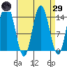 Composite Island tide chart for Saturday, March 29, 2025