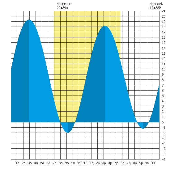 Composite Island tide chart for Sunday, March 2, 2025