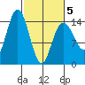 Composite Island tide chart for Wednesday, March 5, 2025