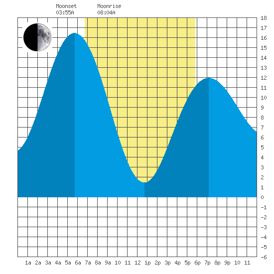 Composite Island tide chart for Thursday, March 6, 2025
