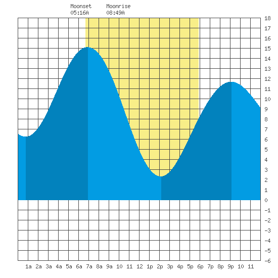Composite Island tide chart for Friday, March 7, 2025