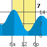 Composite Island tide chart for Friday, March 7, 2025