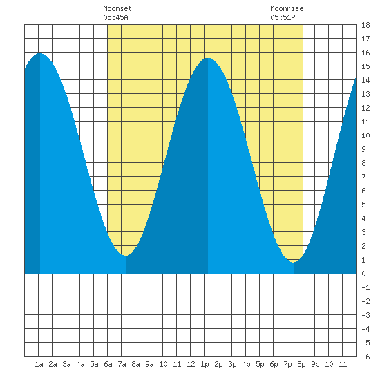 Composite Island tide chart for Thursday, April 10, 2025