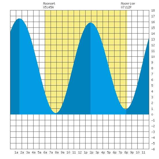 Composite Island tide chart for Friday, April 11, 2025