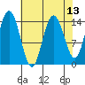 Composite Island tide chart for Sunday, April 13, 2025