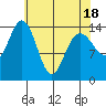 Composite Island tide chart for Friday, April 18, 2025