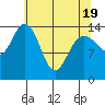 Composite Island tide chart for Saturday, April 19, 2025