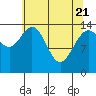 Composite Island tide chart for Monday, April 21, 2025