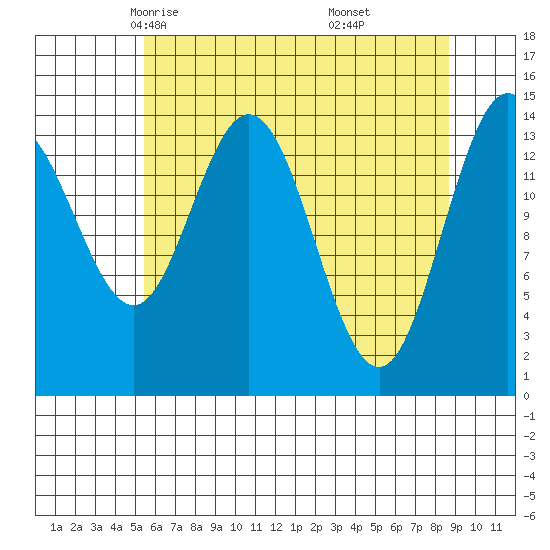 Composite Island tide chart for Wednesday, April 23, 2025