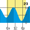 Composite Island tide chart for Wednesday, April 23, 2025