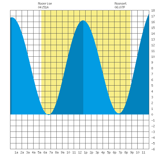 Composite Island tide chart for Friday, April 25, 2025