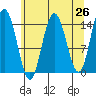 Composite Island tide chart for Saturday, April 26, 2025