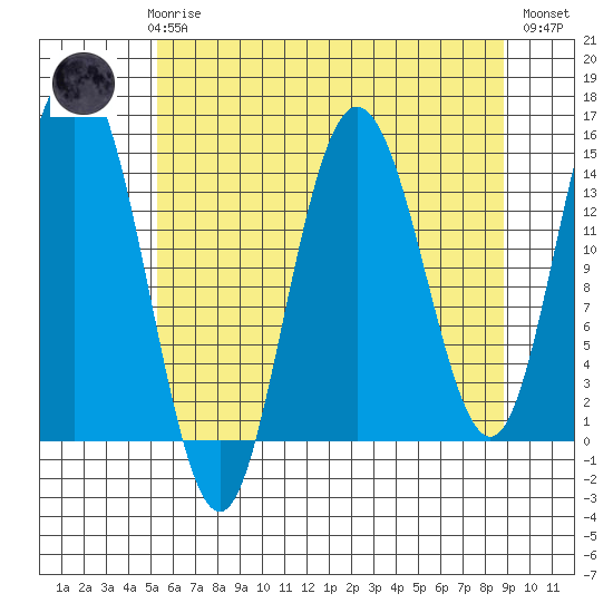 Composite Island tide chart for Sunday, April 27, 2025