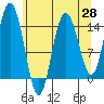 Composite Island tide chart for Monday, April 28, 2025