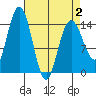 Composite Island tide chart for Wednesday, April 2, 2025