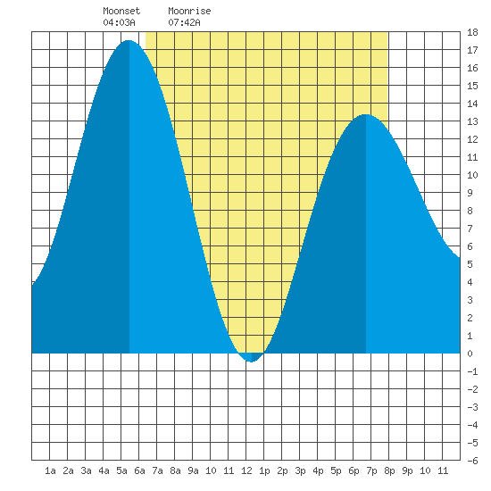 Composite Island tide chart for Thursday, April 3, 2025