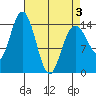 Composite Island tide chart for Thursday, April 3, 2025