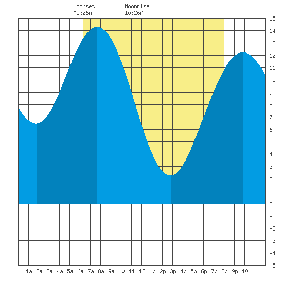 Composite Island tide chart for Saturday, April 5, 2025