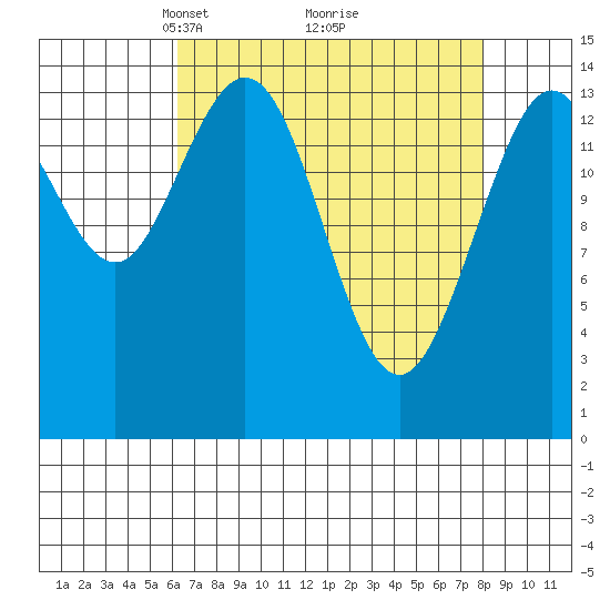 Composite Island tide chart for Sunday, April 6, 2025