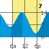 Composite Island tide chart for Monday, April 7, 2025