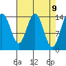 Composite Island tide chart for Wednesday, April 9, 2025