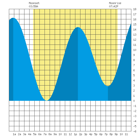 Composite Island tide chart for Saturday, May 10, 2025