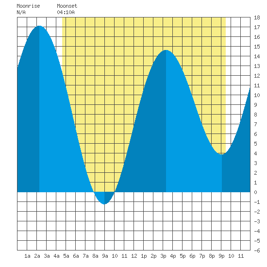 Composite Island tide chart for Tuesday, May 13, 2025