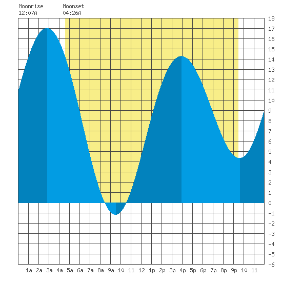 Composite Island tide chart for Wednesday, May 14, 2025
