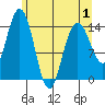 Composite Island tide chart for Thursday, May 1, 2025