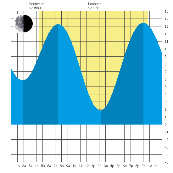 Composite Island tide chart for Tuesday, May 20, 2025